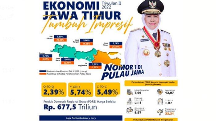 Kinerja Ekonomi Jatim Triwulan II 2022 YoY Tertinggi se-Pulau Jawa, Di Atas Rata-rata Nasional